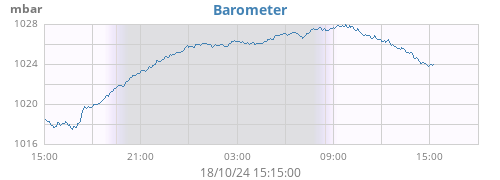 daybarometer