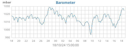 monthbarometer