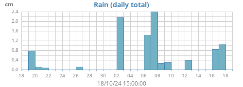 monthrain