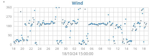 monthwinddir