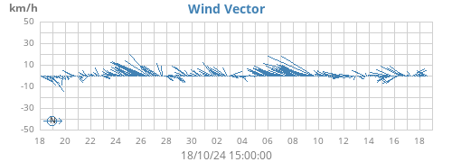 monthwindvec