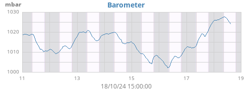 weekbarometer