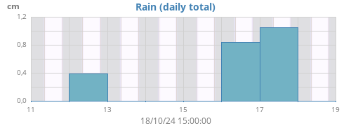 weekrain