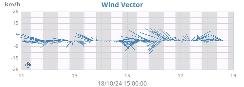 weekwindvec