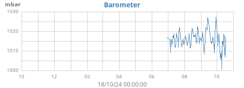 yearbarometer